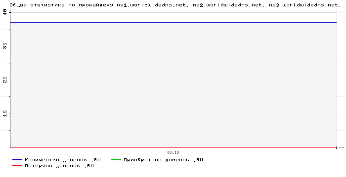    ns1.worldwidedns.net. ns2.worldwidedns.net. ns3.worldwidedns.net.